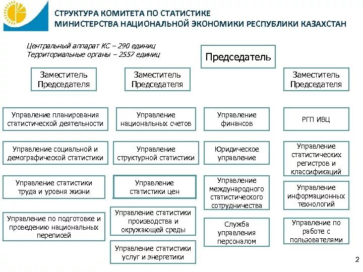 Состав государственных функций. Структура правительства РК. Правительство РК состав схема. Структура управления Казахстана. Структура Министерства.