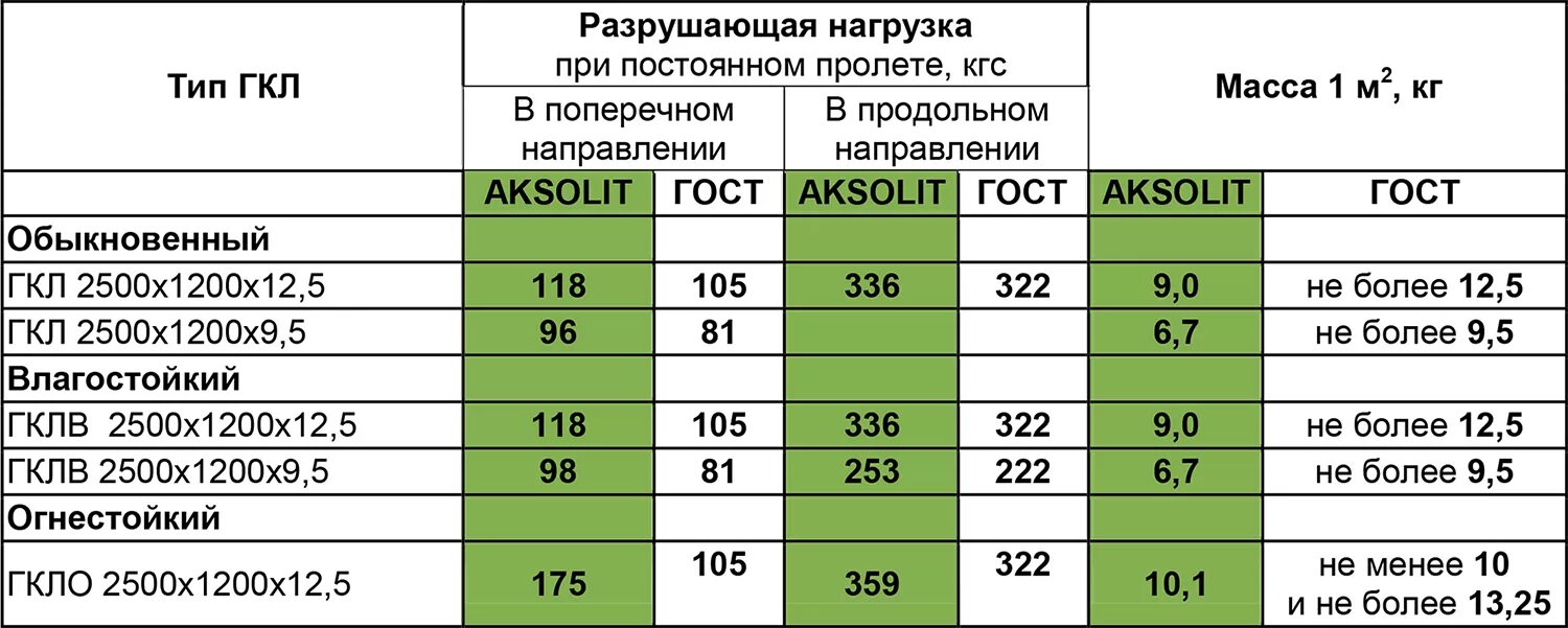 Сколько весит лист гипсокартона 12.5 мм 1200х2500. ГВЛ Кнауф 10мм. Плотность гипсокартона Кнауф кг/м3. Вес листа ГВЛ 12.5 Кнауф. Стандарты листов ГКЛ\.