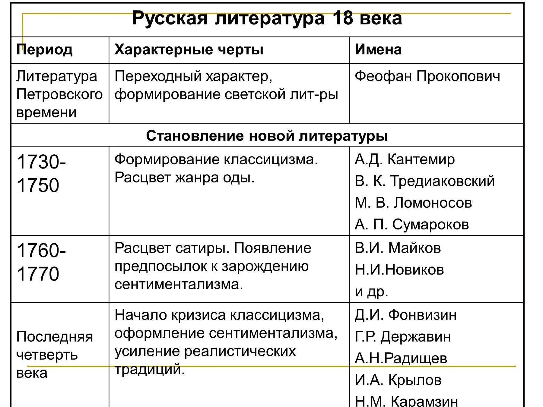 Таблица по литературе. Периоды литературы 20 века. Основы этапы развития литературы. Периоды развития русской литературы таблица. Этапы развития литературы кратко.