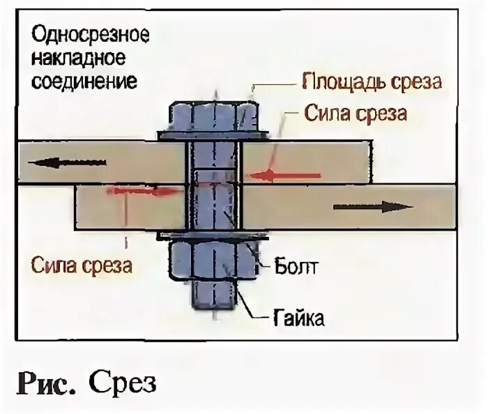 Разрыв шпильки. Болт 12 мм на срез. Нагрузка болтов на срез. Усилие болта на срез. Болтовое соединение на срез.