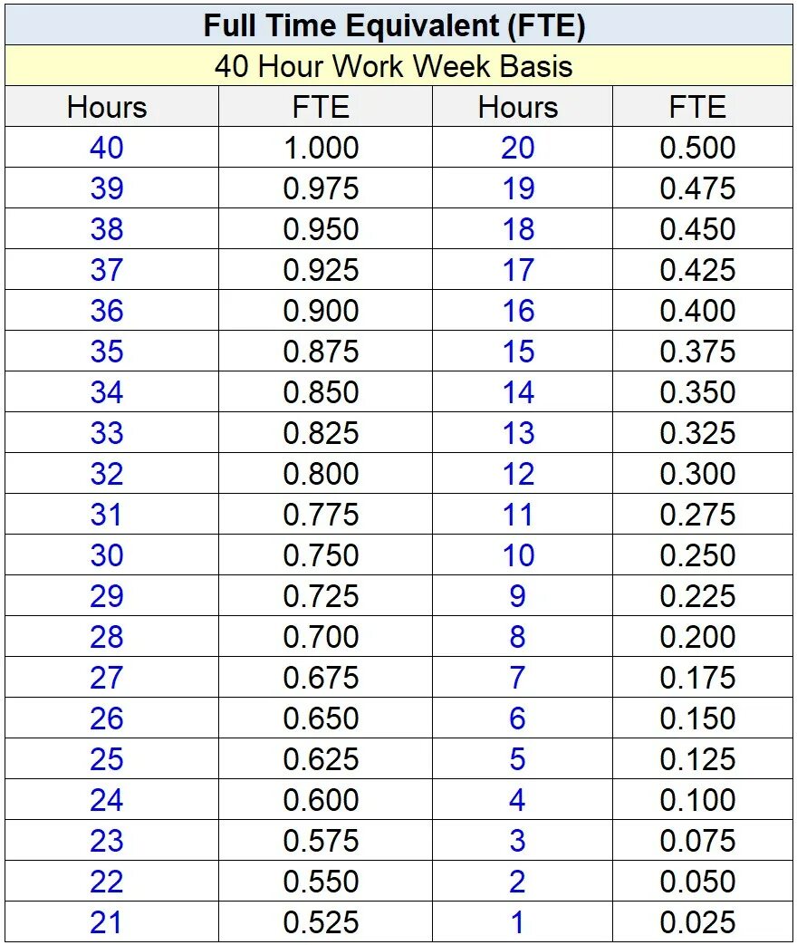 FTE формула. FTE Full-time equivalent.