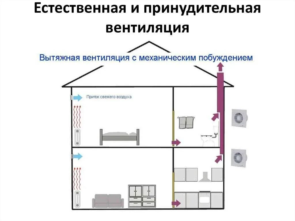 Воздушное отопление. Приточно вытяжная с естественным побуждением. Вентиляция частного дома с рекуперацией. Система приточно-вытяжной вентиляции в каркасном доме. Приточно отточная вентиляция.