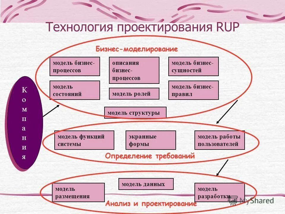 анализ и проектирование функций. жизненный цикл сложной системы. анализ и проектирование функций. функции социального проектирования. анализ проектирование разработка.