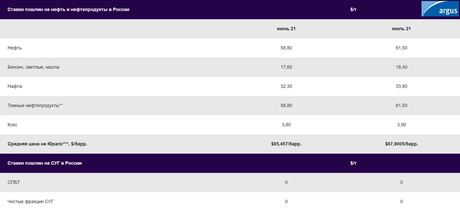 Изменение пошлин с 1 апреля 2024. Ставки пошлин. Аргус нефть. Ставки пошлин на нефть. Пошлина на СУГ.
