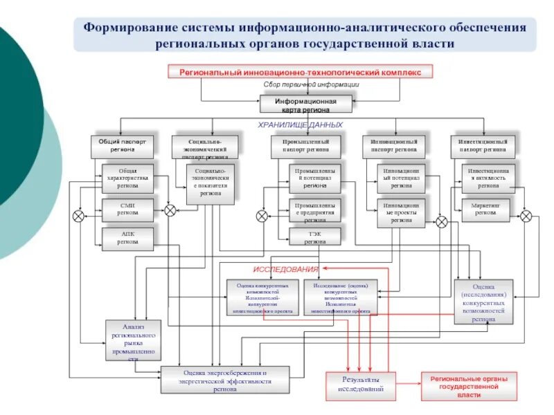 Информационно аналитические органы власти