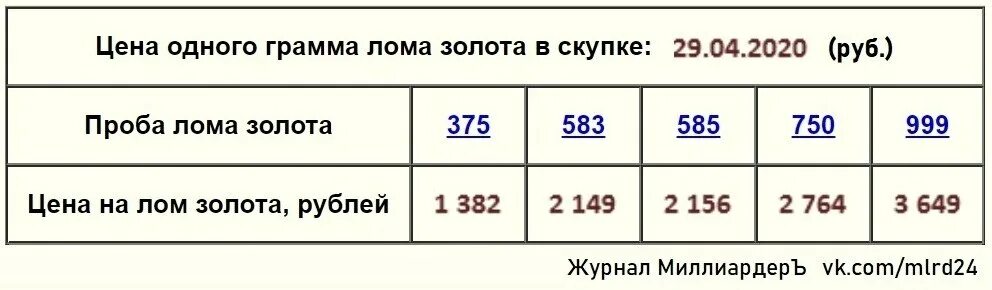 По какой цене принимает золото 585. Золото лом 1 грамм в рублях 585 проба. Пробы золота расценки. Сколько стоит 1 грамм золота. Пробы золота в ломбарде.