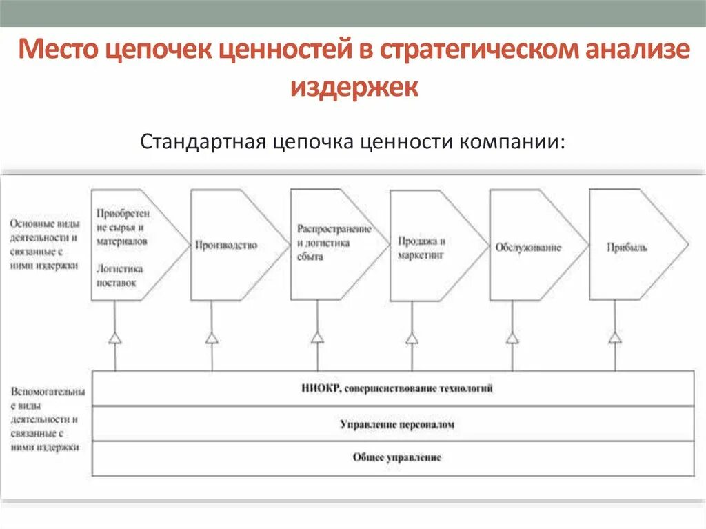 Стратегический анализ издержек и цепочка ценностей. Анализ Цепочки формирования ценности. Стратегический анализ издержек предприятия и Цепочки ценностей. Концепция Цепочки ценностей.