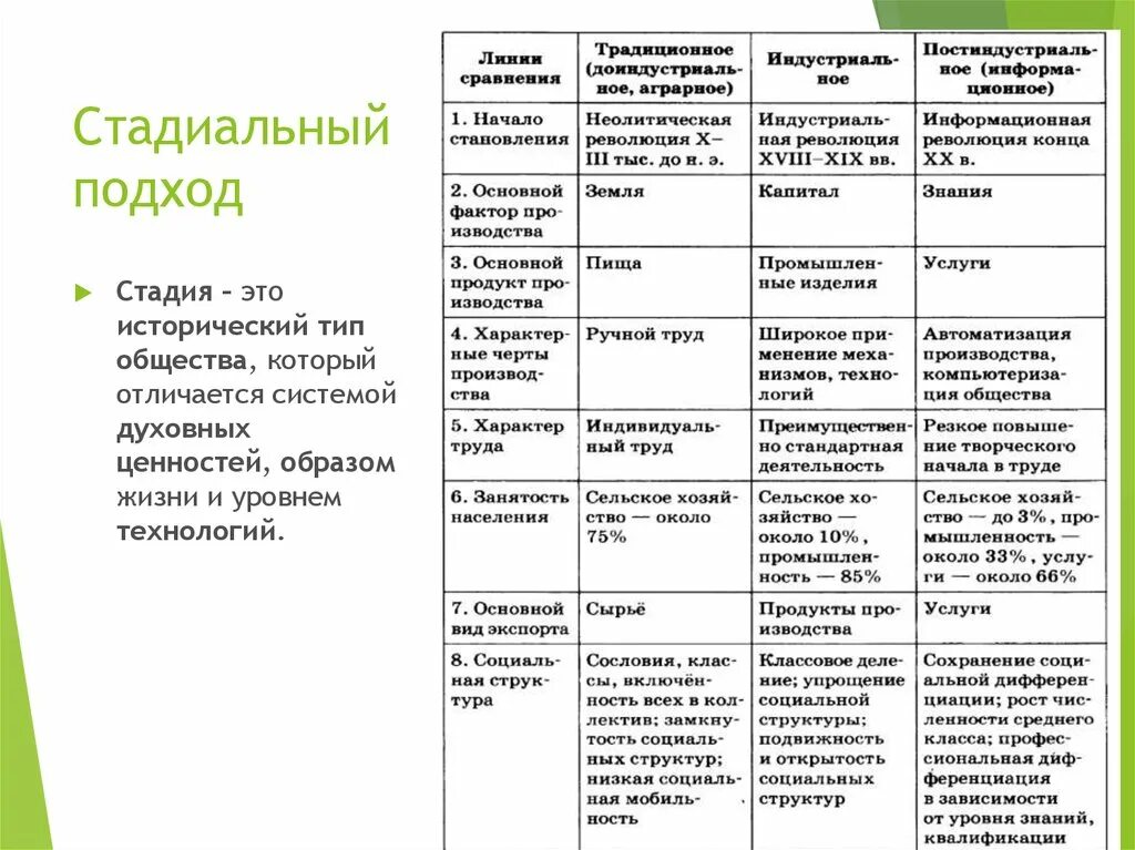 Исторические типы общества. Типы общества таблица. Типы общества и подходы. Исторический Тип общества который отличается. Традиционное общество духовная жизнь