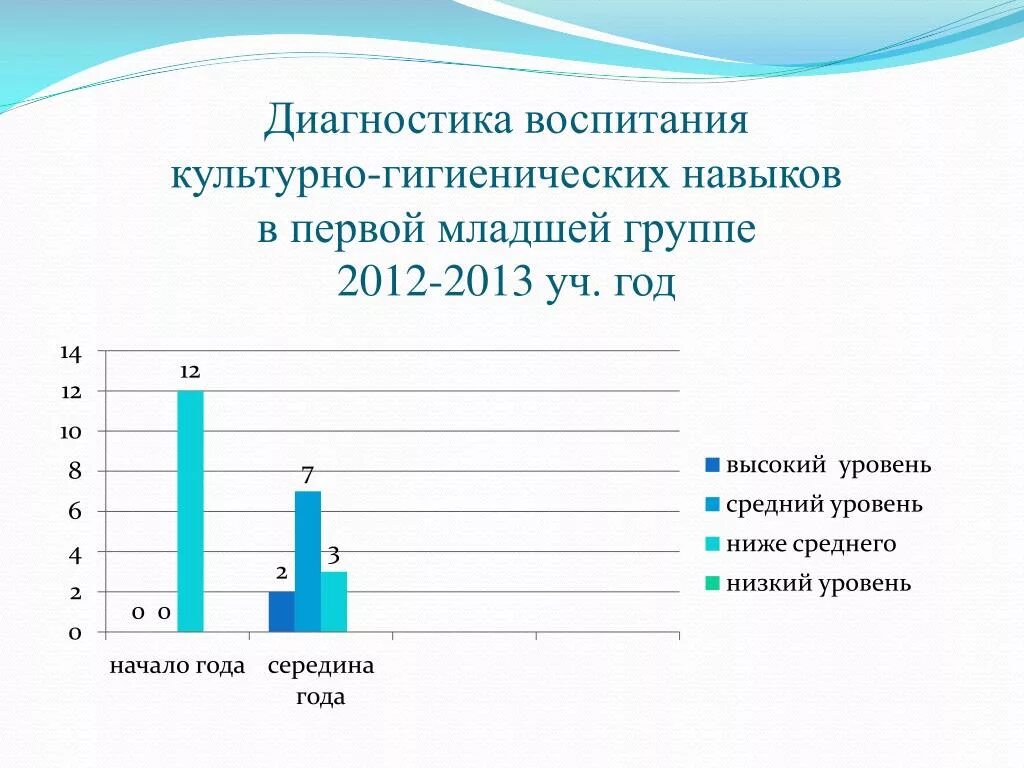 Уровень культурно гигиенических навыков. Диагностика сформированности культурно – гигиенических навыков. диагностика культурно-гигиенических навыков дошкольников. диагностика воспитания. диагностическая карта развития культурно гигиенических навыков.