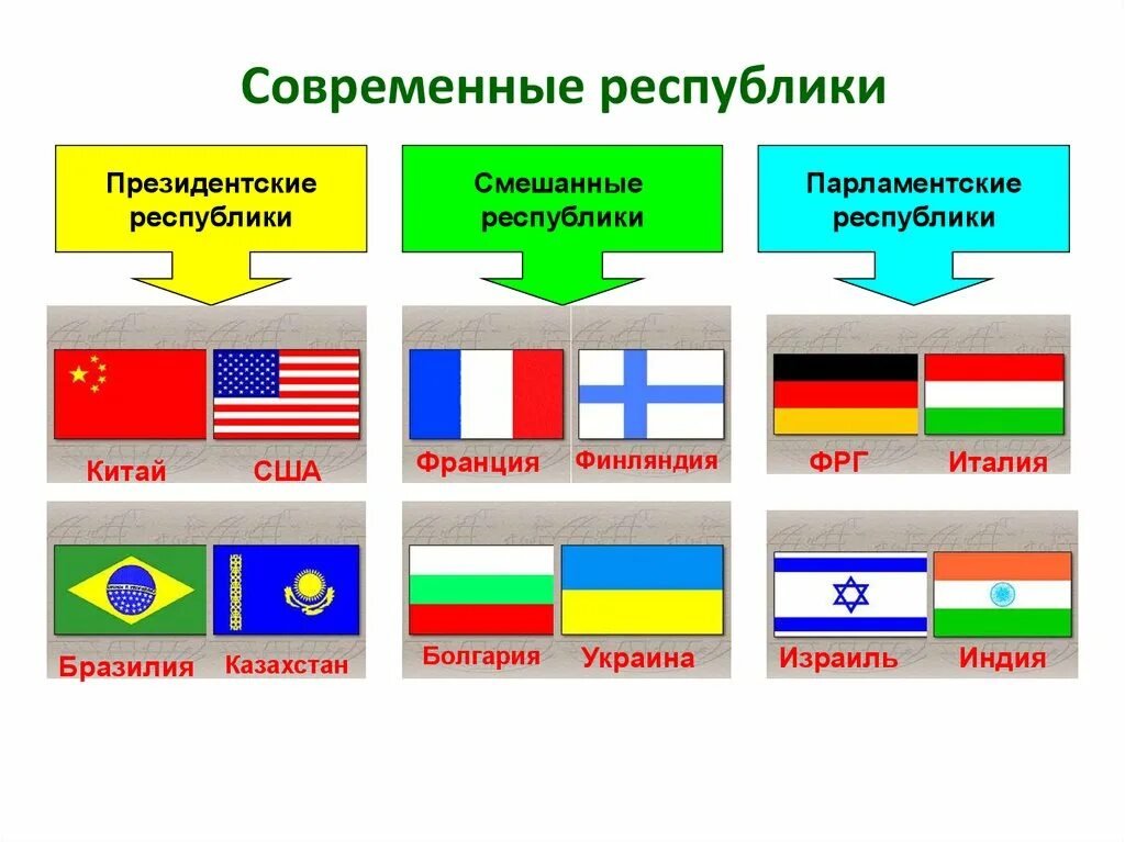 Структура президентской республики. Формы правления президентская парламентская смешанная. Вид Республики парламентская страны. Современные государства смешанная Республика. Смежная Республика примеры стран.