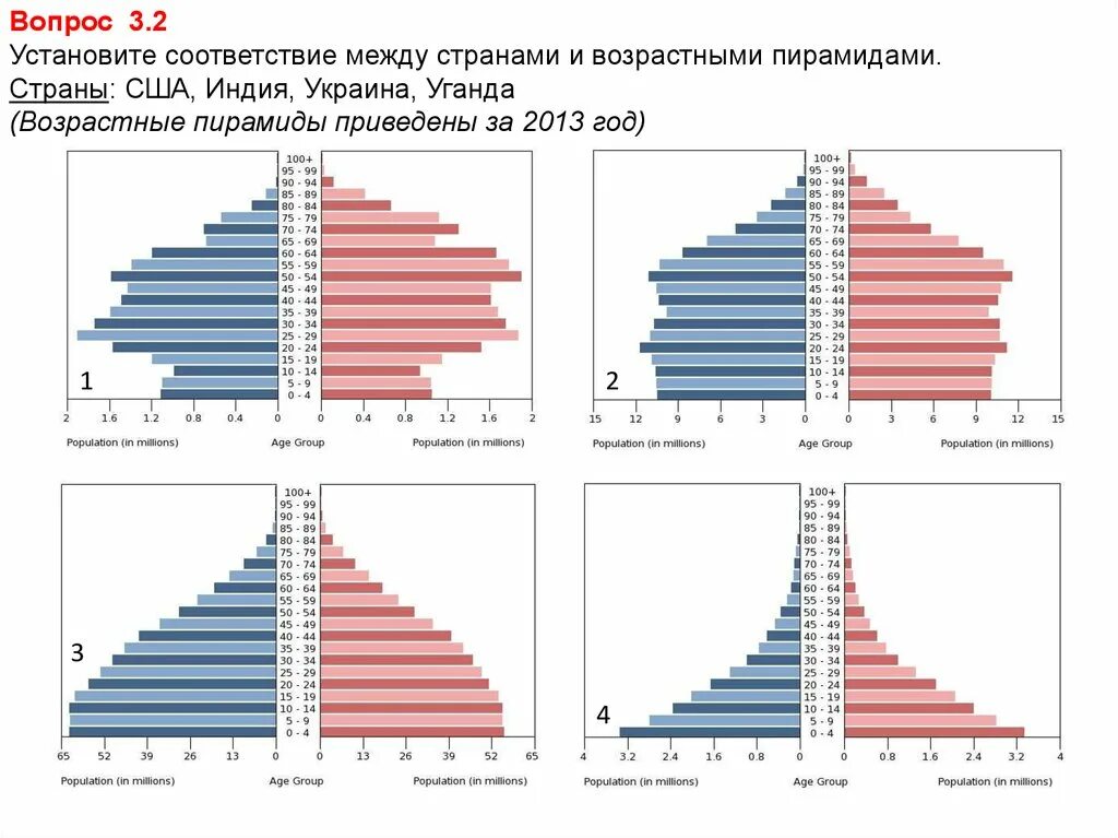 Половозрастная пирамида практическая работа 8 класс. Половозрастная пирамида Уганды. Половозрастная пирамида Украины 2021. Половозрастная пирамида Индии 2021. Половозрастная пирамида Украины 2022.