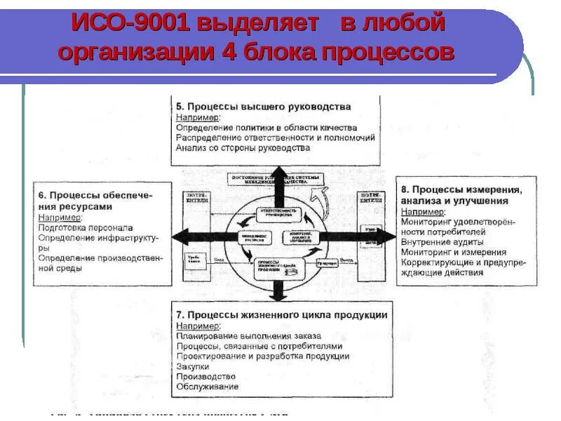 Основные процессы системы менеджмента качества. Модель процесса менеджмента качества по исо 9001. блок схема процесса смк. вид процесса (из классификации по исо 9001). схема процессов смк управляющей организации.