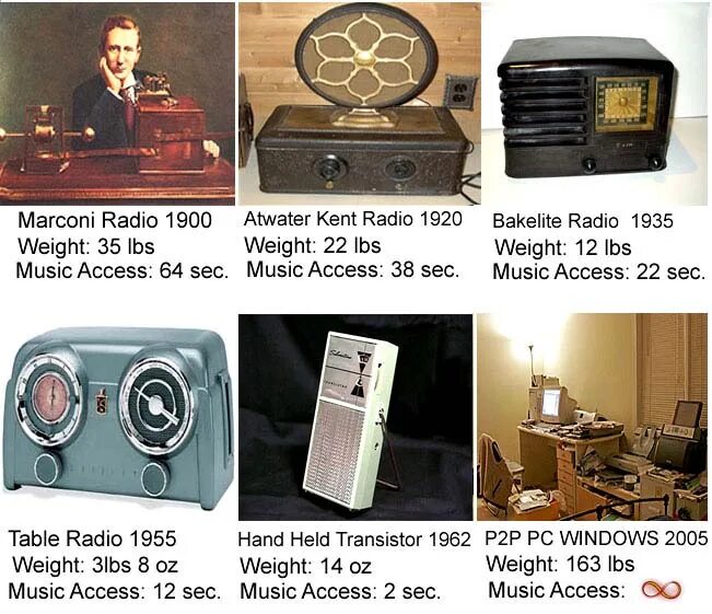 Who invented the radio