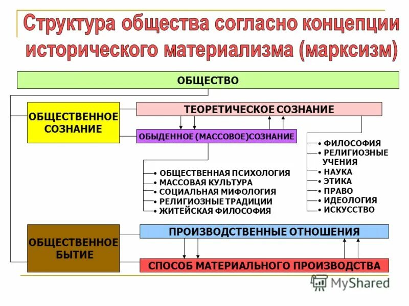 Социальная структура общества философия. Структура. Структура общества в философии. Общество и его структура в философии. В чем смысл термина социальная структура общества