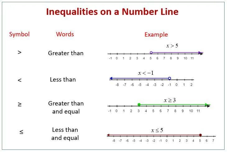 Linear inequalities. Inequality Math. Числовая ось для дошкольников. Line математика. Write which of the following