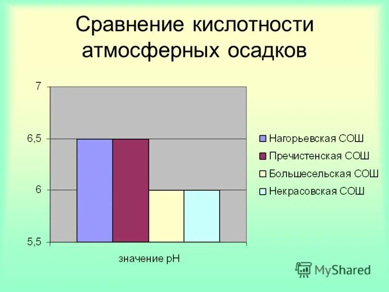 Кислотность осадков. Кислотность атмосферных осадков. Диаграмма кислотности почвы. Кислотность осадков график. Определение общей кислотности атмосферных осадков.