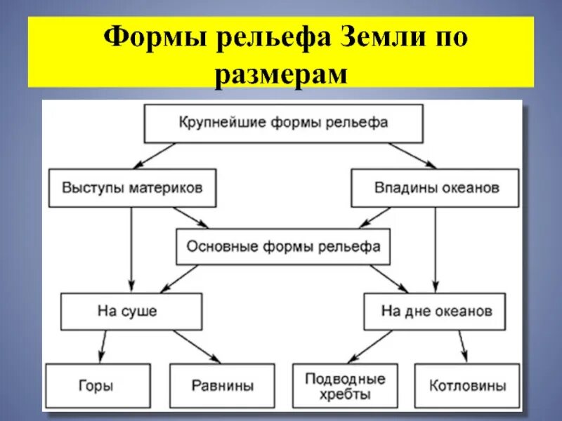 Классификация форм рельефа схема. Составить схему"рельеф земли". Основные формы рельефа схема. Крупнейшие формы рельефа земли 5 класс география. План конспект параграфа рельеф земли