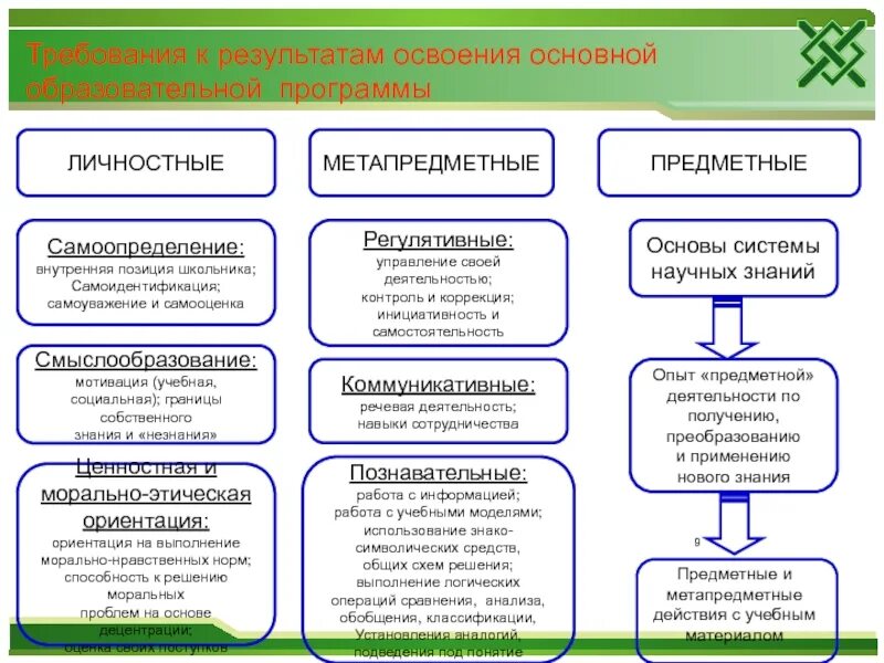 Предметные результаты освоения ооп. Метапредметные результаты освоения ооп. выберите метапредметные результаты освоения ооп:. коррекция учебных мотивов. метапредметные результаты освоения ооп включают.