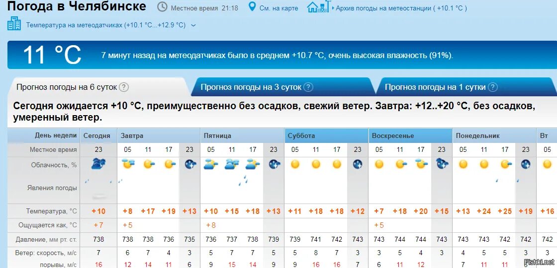 Прогноз по часам архангельск. Погода в Уфе. Уфа климат. Погода в Уфе сегодня. Архив погоды.