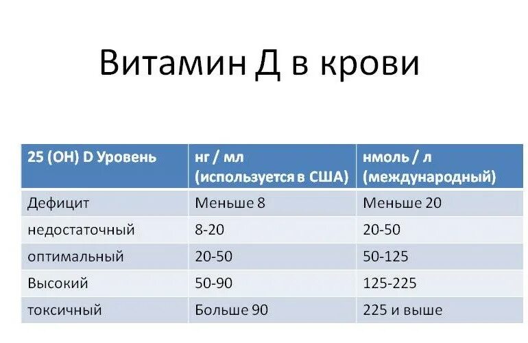 Норма приема д3. Анализ витамин д норма у женщин по возрасту таблица. Норма витамина д в крови у мужчин. Анализ крови на витамин д норма у женщин. Норма витамина д в крови у детей 9 лет.