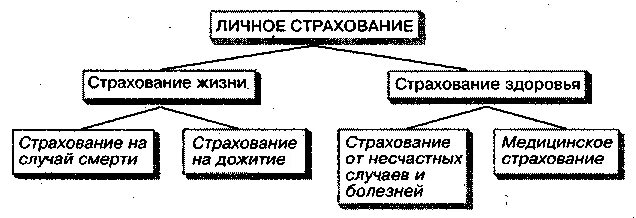 Основные виды личного страхования. Личное страхование страховой случай. Личное страхование схема. Личное страхование фотохование. Компания личного страхования