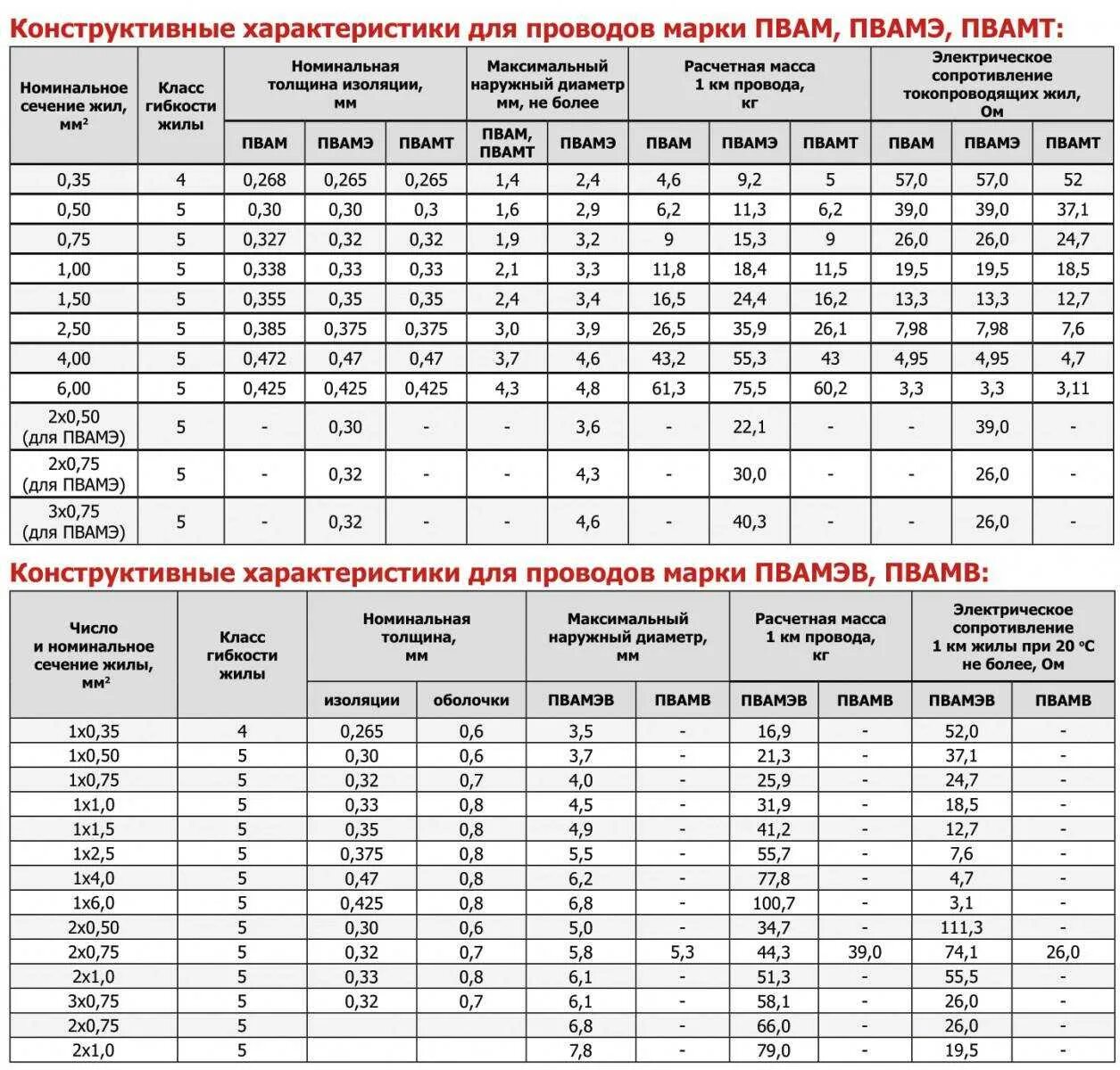 Характеристика сечения проводов. Диаметр провода 2.5 мм2 с изоляцией. Диаметр жилы кабеля 35 мм2. Кабель сечение 2.5 диаметр провода. Кабель сечением 150 мм2 диаметр мощность.