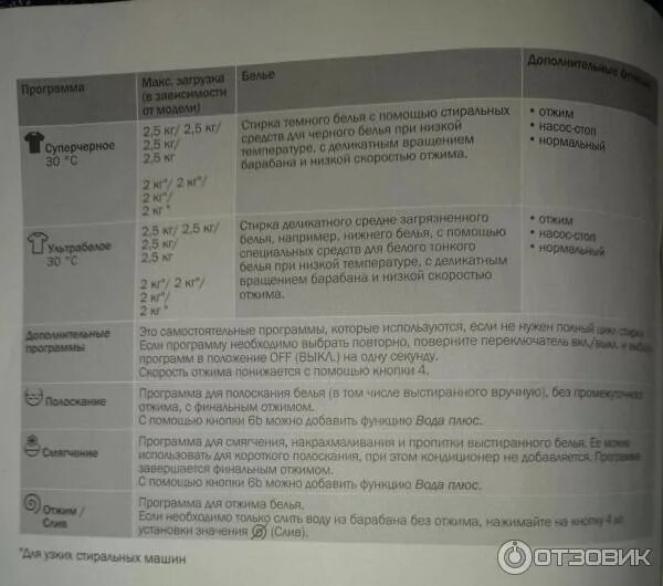 Программы стирки горение. Программы стирки горение