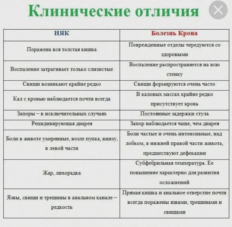 Какие признаки отличаются. Отличия няк и болезни крона таблица. Отличие болезни крона от язвенного колита. Болезнь крона и язвенный колит отличия. Отличие няк от болезни крона.