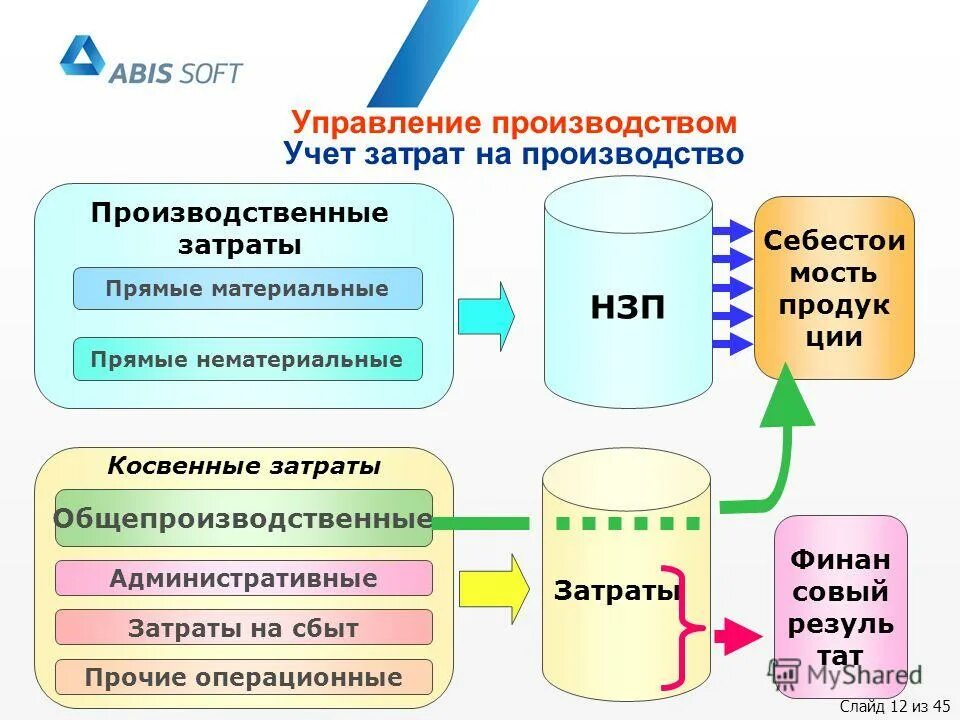 себестоимость и ее виды. коммерческая себестоимость на предприятии производственной. производственная сеье.