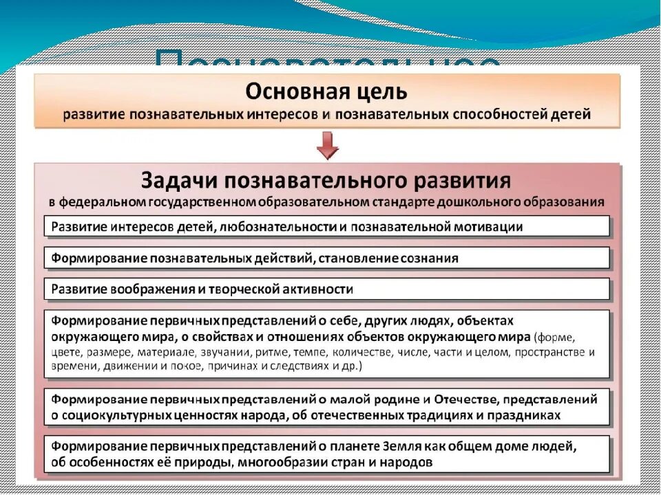 Задачи развития дошкольников по фгос