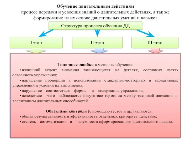 Обучение двигательным действиям и воспитание. Цели и задачи обучения двигательным действиям. Последовательность процесса обучения двигательному. Основы обучения и самообучения двигательным действиям кратко. Этапы процесса обучения двигательным действиям.