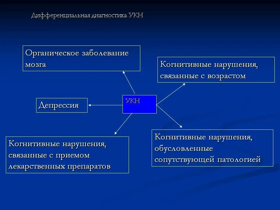 Диагностика когнитивных нарушений. Профилактика развития когнитивных нарушений. Когнитивные расстройства. Методика выявления когнитивных нарушений. Органическое когнитивное расстройство