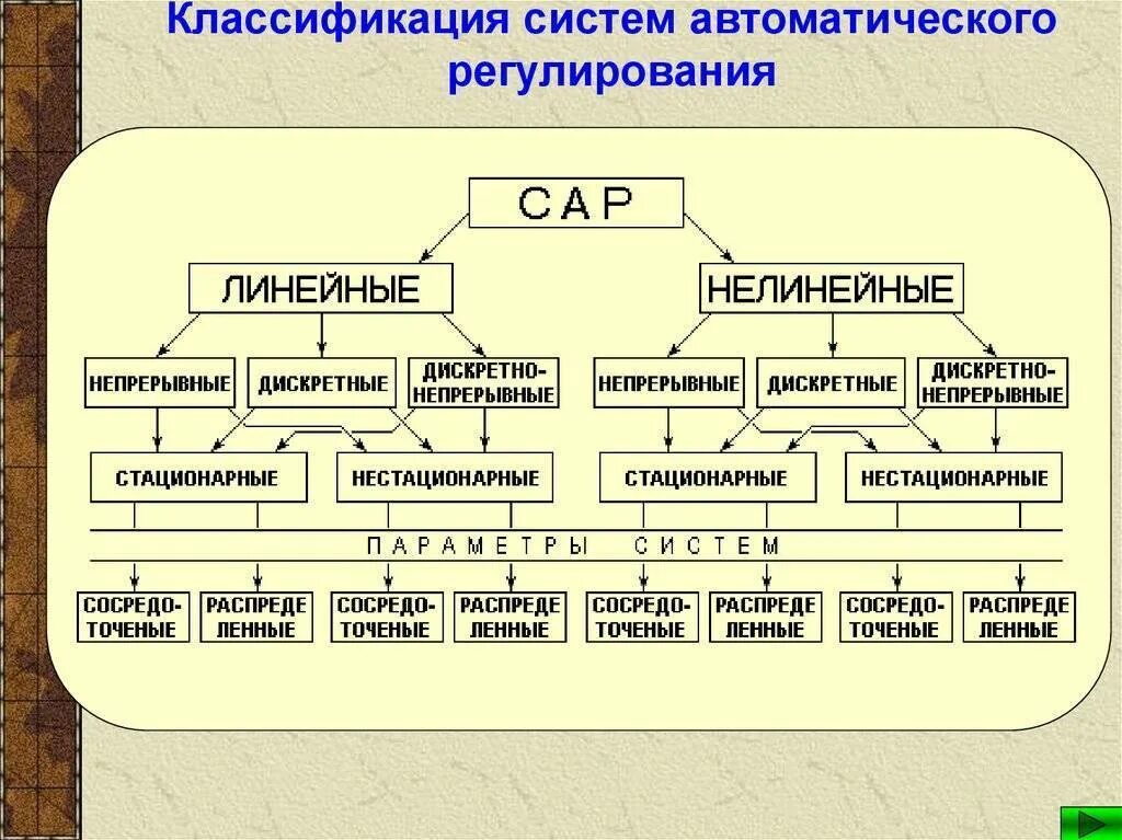 Элементы автоматики. Классификация систем автоматического регулирования. Классификация. Классификация систем автоматического регулирования сар. Классификация дискретных систем автоматического регулирования.