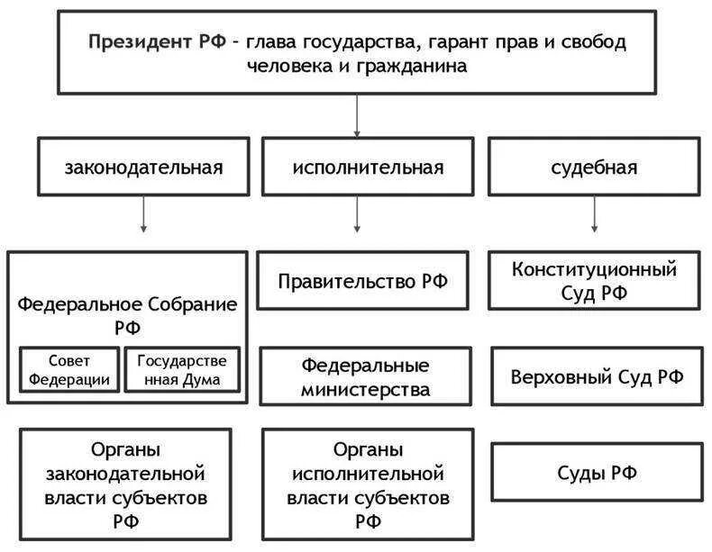 В стране существуют органы власти. Законодательная исполнительная и судебная власть в РФ таблица. Система гос власти в РФ схема. Система законодательной власти в РФ схема. Структура органов государственной власти РФ 2022.