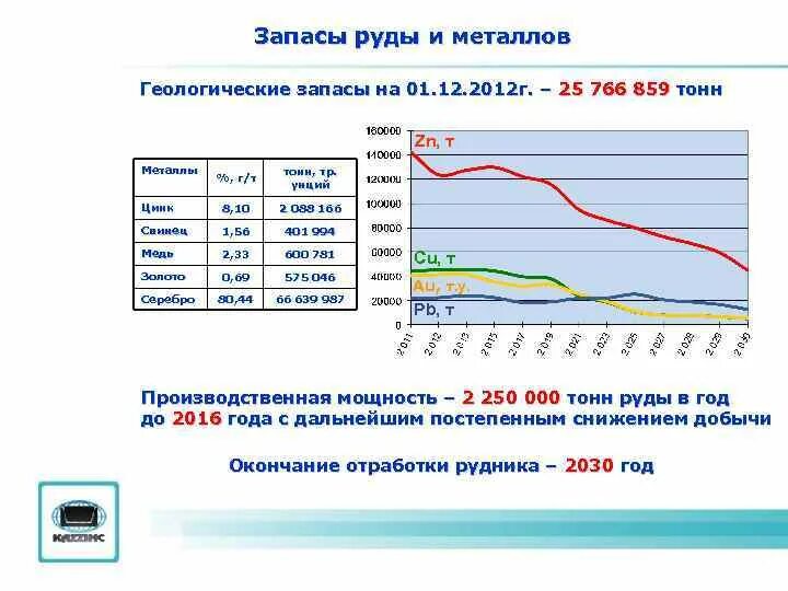 Добычей окончание. Геологические запасы. Казцинк Малеевский рудник. Геология Малеевского месторождения. Затраты на одну тонну добытой руды.