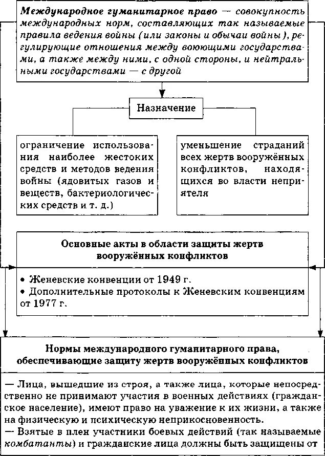 Международно правовая защита 9 класс. Международно-правовая защита жертв Вооруженных конфликтов таблица. Международно-правовая защита жертв Вооруженных конфликтов схема. Международно правовая защита жертв Вооруженных конфликтов документы. Правовое регулирование защиты жертв Вооруженных конфликтов.