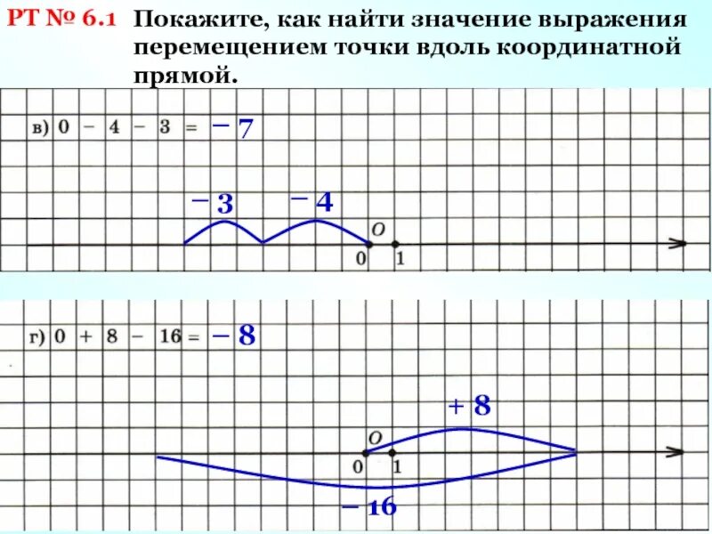 Корень из 102 на координатной прямой. Знаки на координатной прямой. Движение точки по координатной прямой. Рисунок на координатной прямой. Координатная прямая.