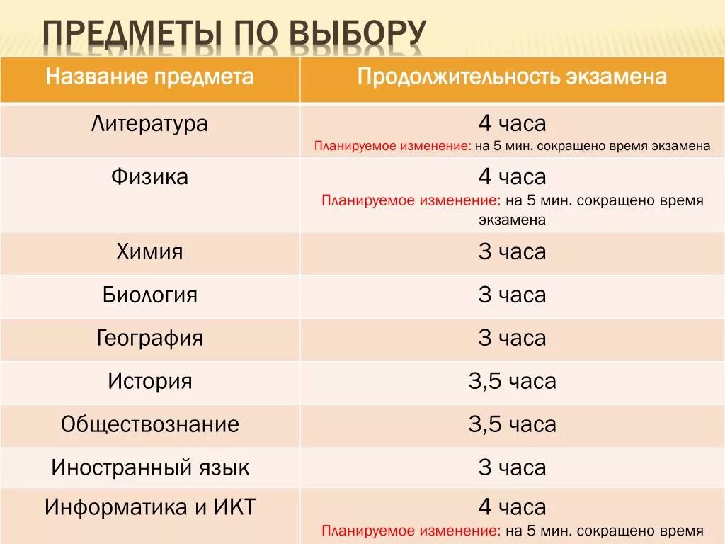 Предметы по выбору названия. Химия время экзамена. География время экзамена. История ЕГЭ время экзамена.