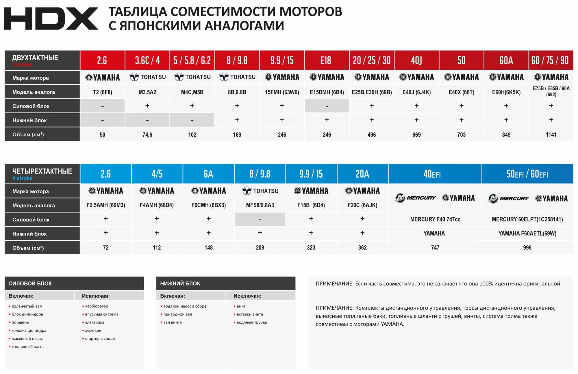 Таблица года выпуска лодочного мотора Тохатсу 5. Расход топлива лодочных моторов hdx. Расход лодочного матора HNX. Лодочные моторы характеристики таблица.