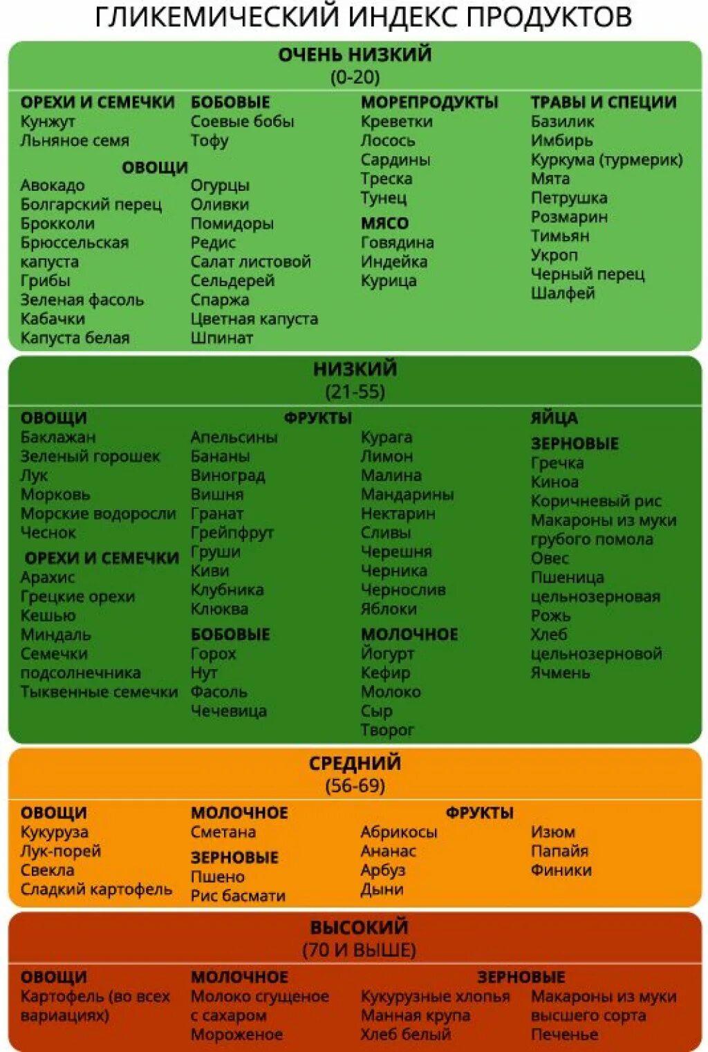 Таблица продуктов с низким гликемическим индексом для похудения. Низкий гликемический индекс продуктов таблица для диабетиков. Гликемические индексы продуктов таблица. Таблица продуктов с гликемическим индексом. Продукты с низким гликемическим индексом для похудения