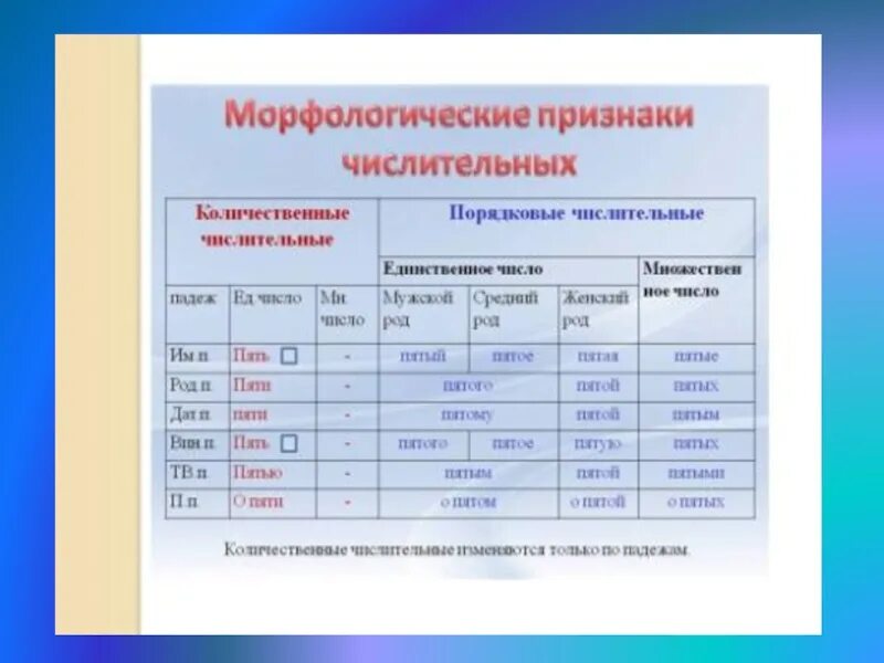 Род числительного четыре. Признаки числительного. Морфологические признаки числительных. Постоянные морфологические признаки числительных. Постоянные морфологические признаки числительных порядковых.