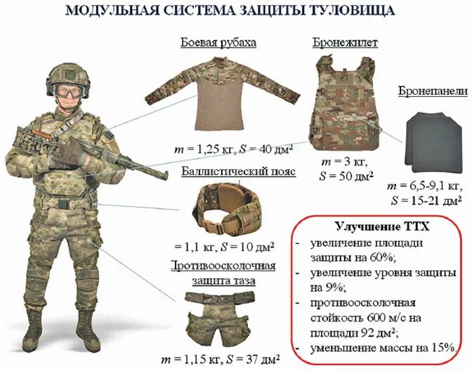 Комплект вс рф. Бронежилет Ратник 4 класс защиты. Комплект боевой экипировки Ратник. Комплект бронезащиты Ратник. Бронежилет Ратник ТТХ.