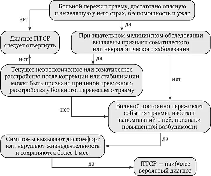 Первый уровень при работе с птср. Последствия психологической травмы. Последсвияпсихологической травмы. Стадии формирования ПТСР. ПТСР схема.