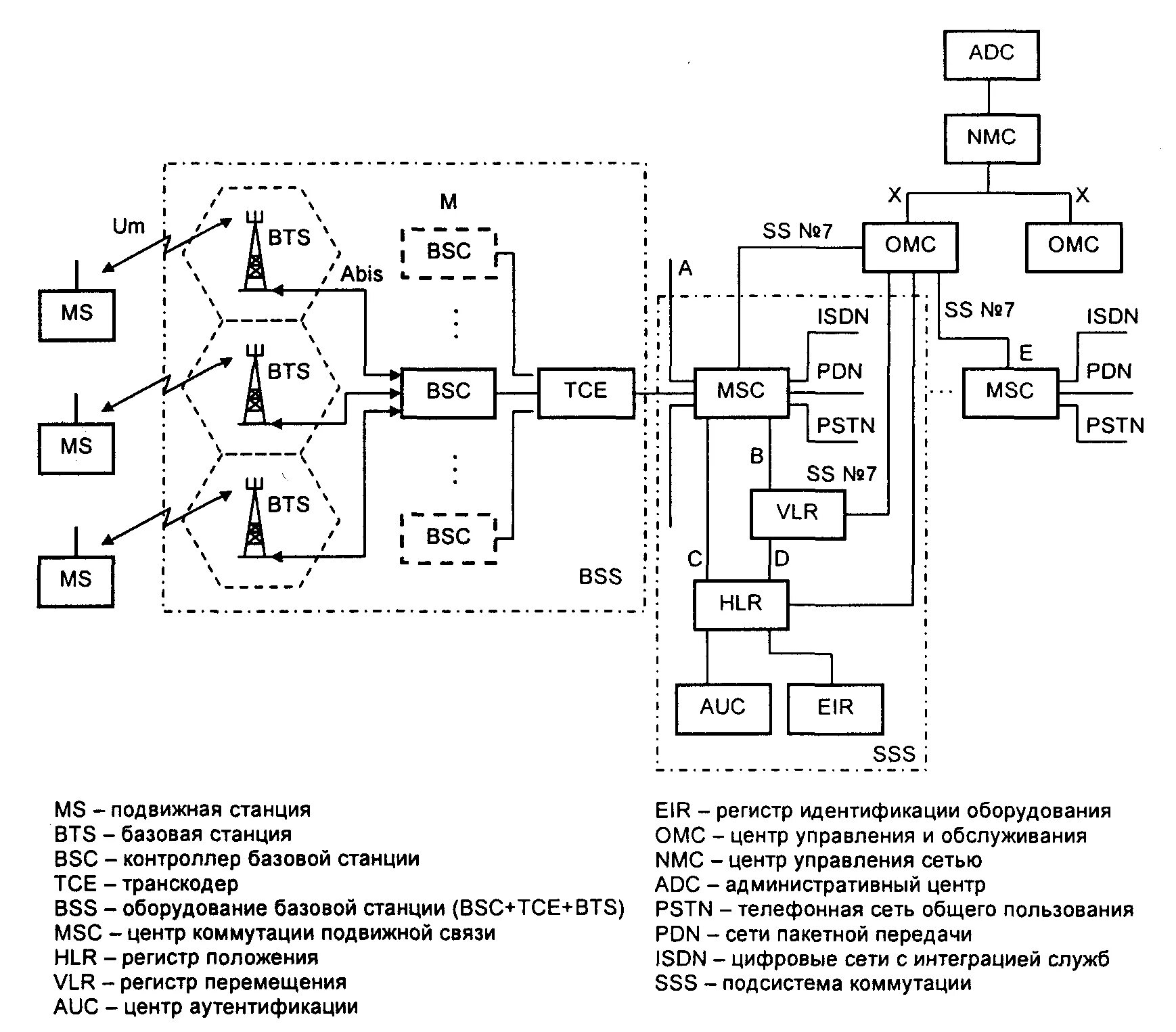 Станции сети связи. Структурная схема стандарта GSM. Структурная схема аппаратуры стандарта GSM.. Структурная схема сотовой системы связи. Структурная схема GSM сотовой связи.