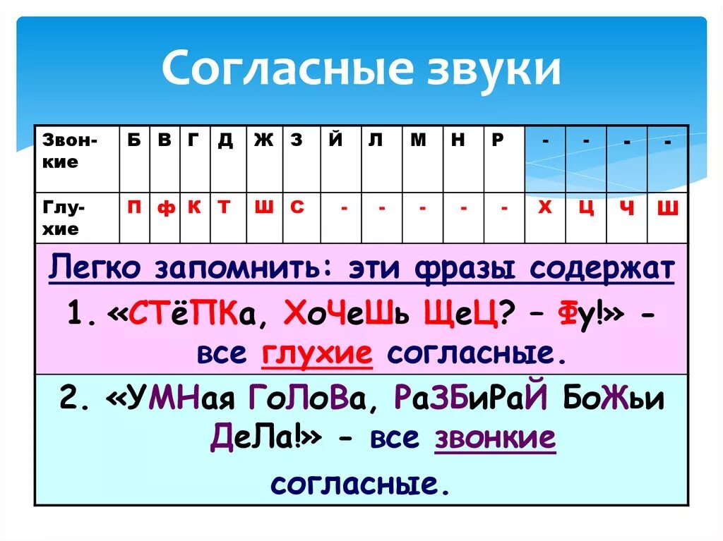 Обозначения букв глухих. Буквы обозначающие звонкие согласные звуки 2. Глухие и звонкие согласные таблица русский язык 1 класс. Звонкие и глухие согласные таблица 2 класс русский язык. Буквы обозначающие глухие и звонкие согласные звуки.