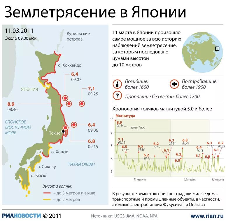 Япония сколько погибло. Землетрясение в Японии 2011 магнитуда. Япония ЦУНАМИ землетрясение в Японии 2011 2011. Статистика ЦУНАМИ И землетрясений в Японии.