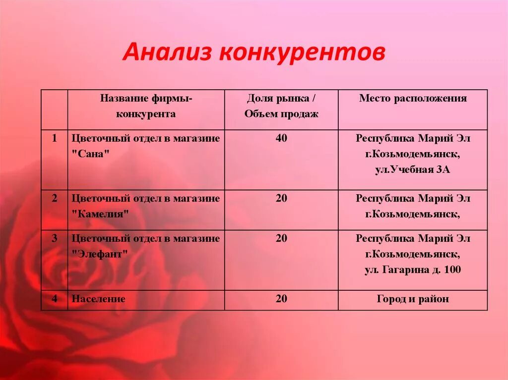 Анализ конкурентов. Конкурентный анализ. Конкурентный анализ конкурентов. Анализ конкурентов пример. Анализ сравнение конкурентов