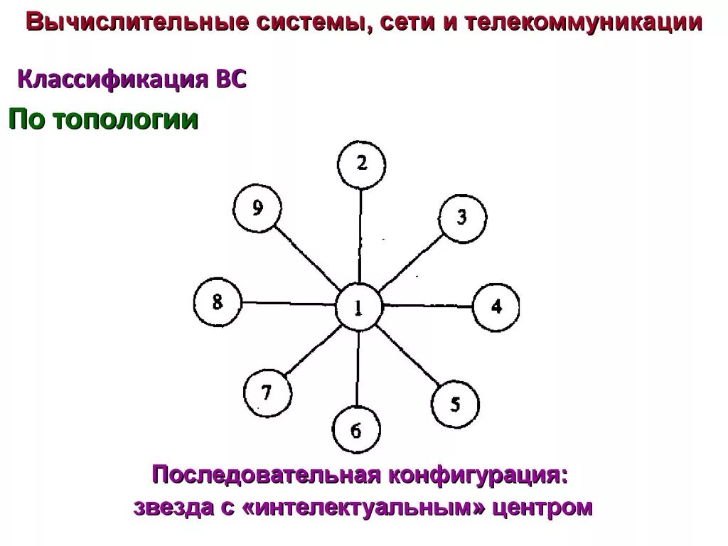 Конфигурации локальных компьютерных сетей. Конфигурация звезд. топология последовательных конфигураций это что. тип конфигурации звезда. кольцевая конфигурация.