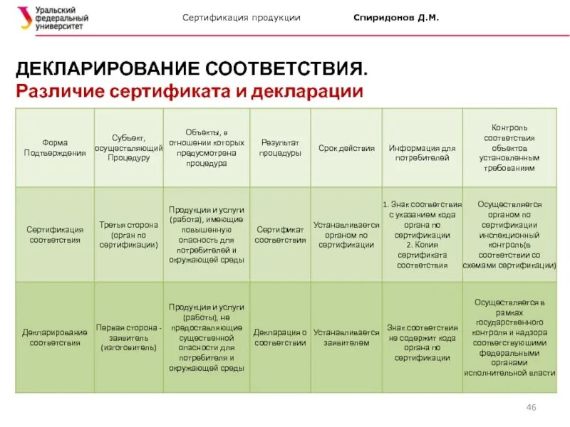 Сертификация таблицы сертификации. Декларация и сертификация разница. Разница между сертификатом соответствия и декларацией соответствия. Декларирование и сертификация разница. Обязательная сертификация и декларирование соответствия.