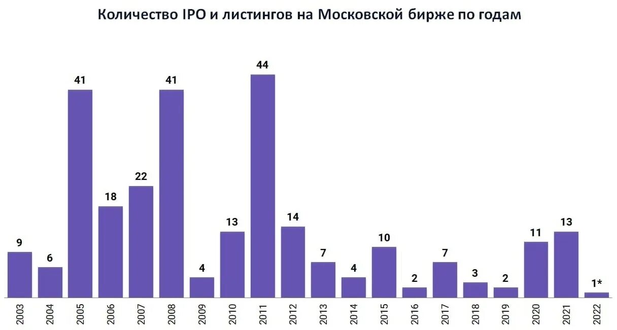 Ipo российских компаний 2021. Ближайшие ipo на московской. Ipo на московском рынке. Российский рынок ipo. Ближайшие ipo на московской.